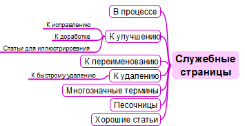 Файл:Категории Энциклобогии (Служебные).png