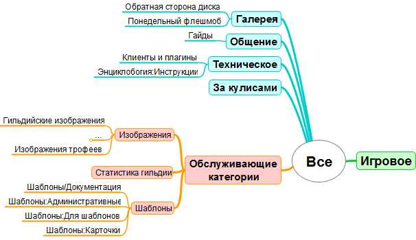 Файл:Категории Энциклобогии (остальные).png