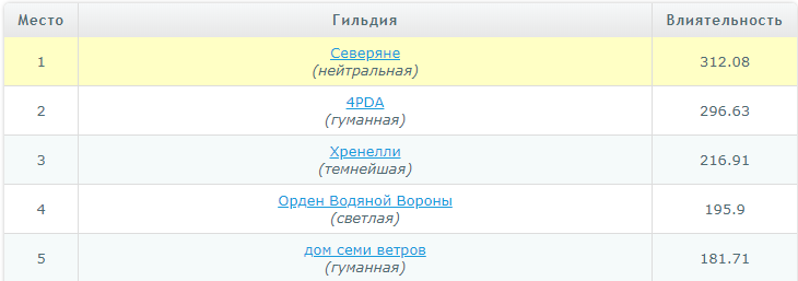 Файл:Северяне (ТОП-1 в Пантеоне Влиятельности).png