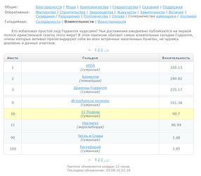 Пантеон влиятельности